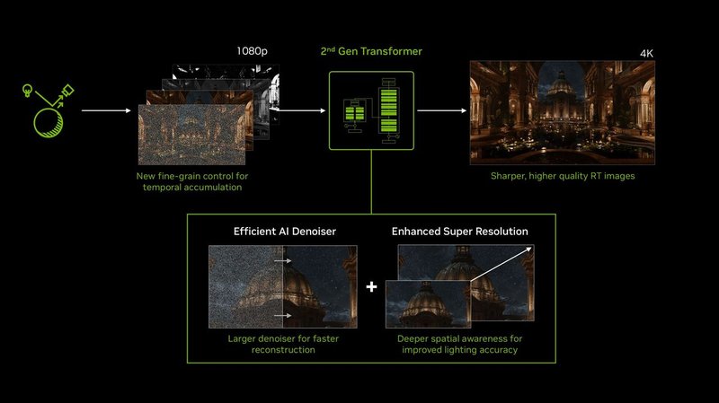 DLSS 4.5 Ray Reconstruction: a fondo sull'architettura transformer di seconda generazione