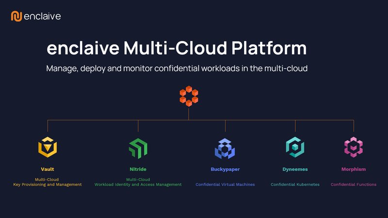 enclaive raccoglie 4,1 milioni di euro per il confidential computing multi-cloud