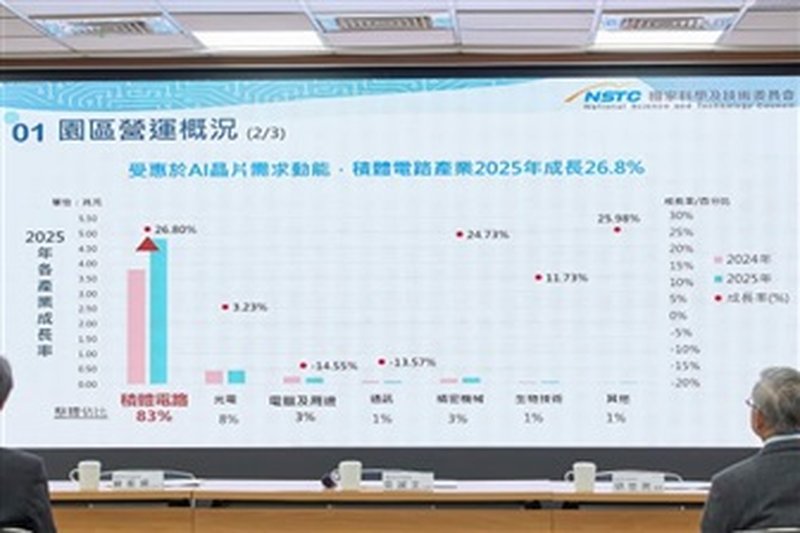 Taiwan accelera l'espansione dei parchi scientifici per sostenere la crescita di TSMC
