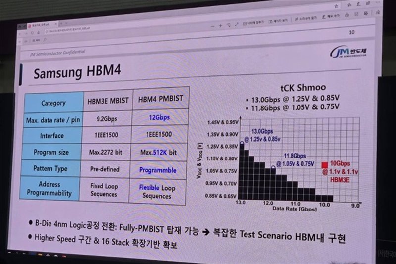 Samsung migliora la produzione HBM4: Nvidia apprezza l'innovazione a 4nm