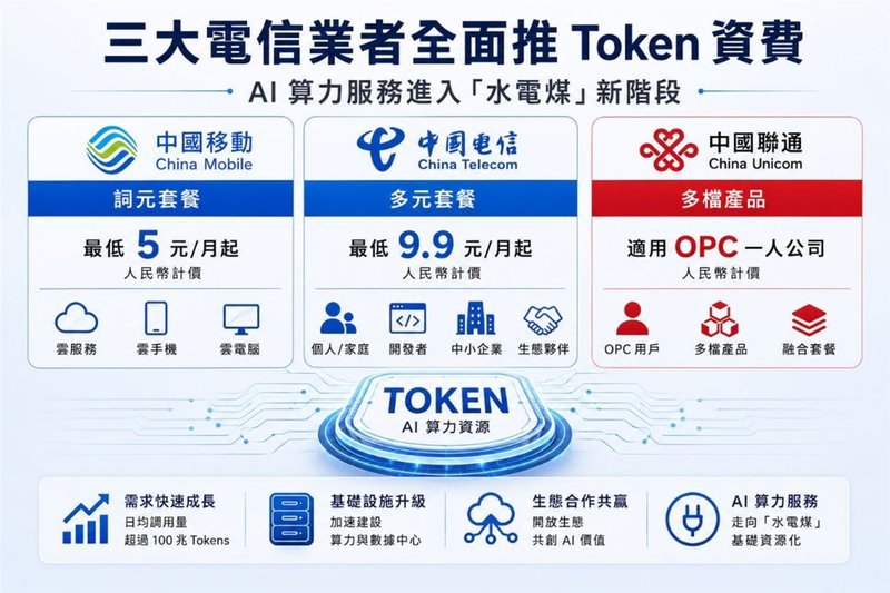 Chinese Telcos and AI Monetization: Inference Goes Mass-Market