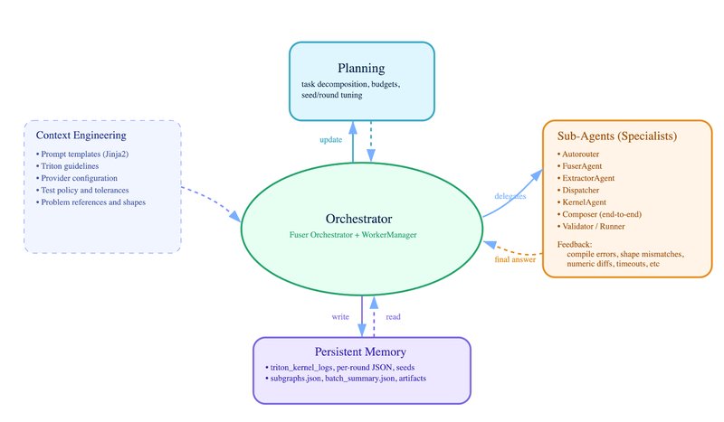 KernelFalcon: Deep Agent Architecture for Autonomous GPU Kernel Generation