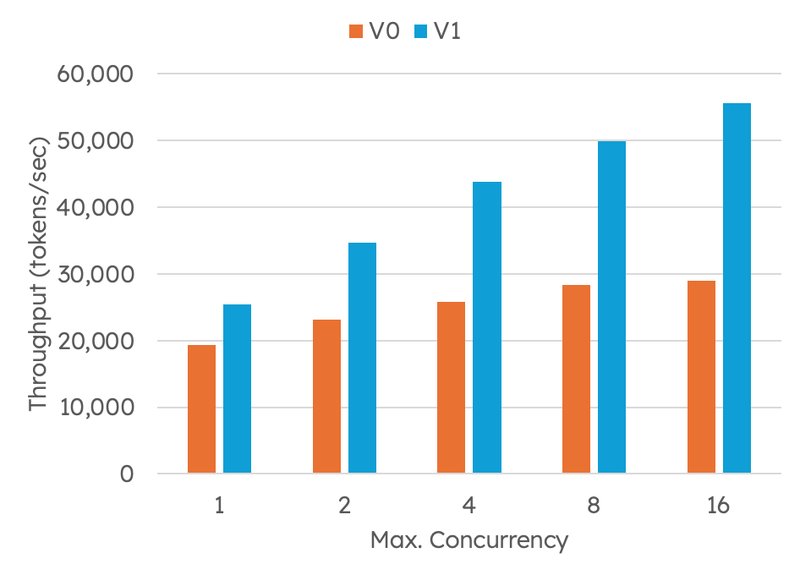 Hybrid Models con vLLM V1