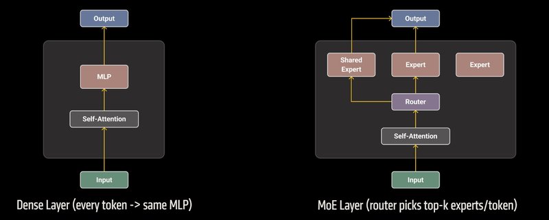 Sviluppo di Primus-Turbo per la pre-elaborazione MoE con AMD Instinct MI325X