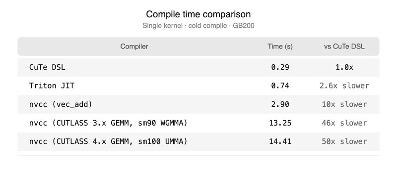TorchInductor integra CuteDSL: ottimizzazione avanzata delle GEMM per LLM su GPU NVIDIA
