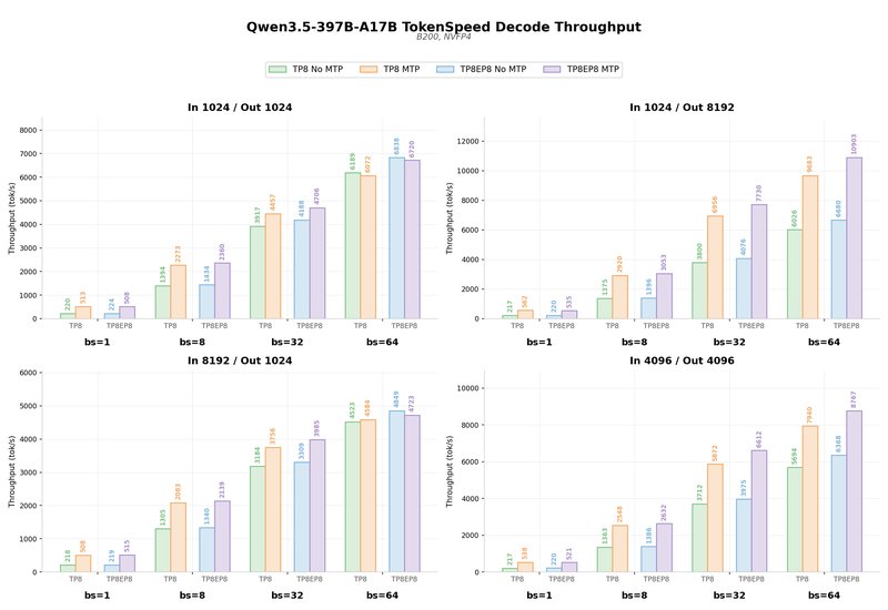 TokenSpeed e Qwen3.5-397B-A17B: un nuovo record di 580 tps per LLM on-premise