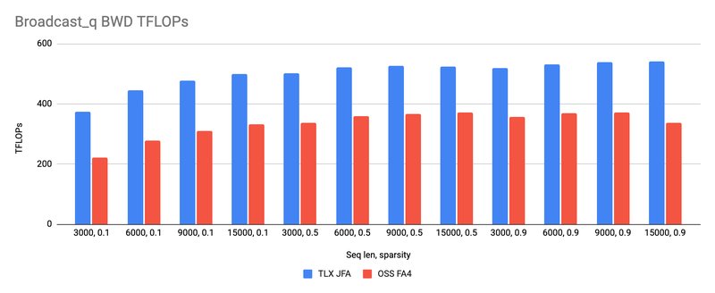 TLX takes jagged attention on Blackwell past FA4, with a third of the code