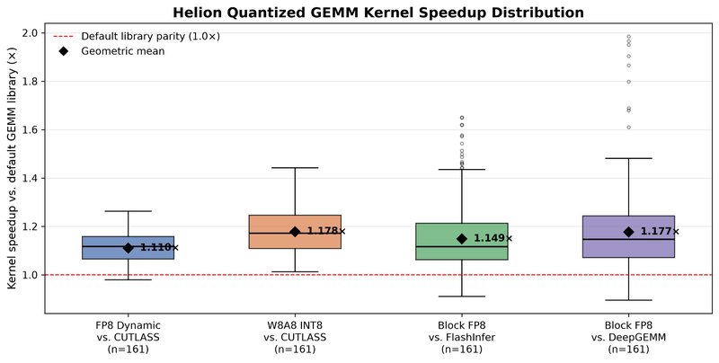 Helion nel backend vLLM: un solo GEMM, tuning per forma e guadagni fino al 10%