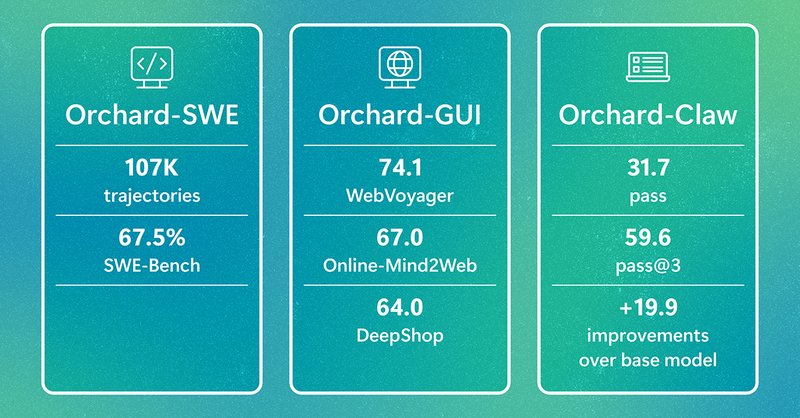Orchard: il framework open dove l’infrastruttura fa la differenza (e i modelli da 3B sfiorano i big)