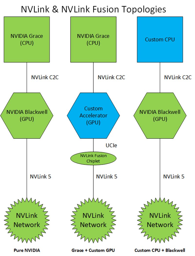 SiFive adotta NVLink Fusion per le future CPU RISC-V